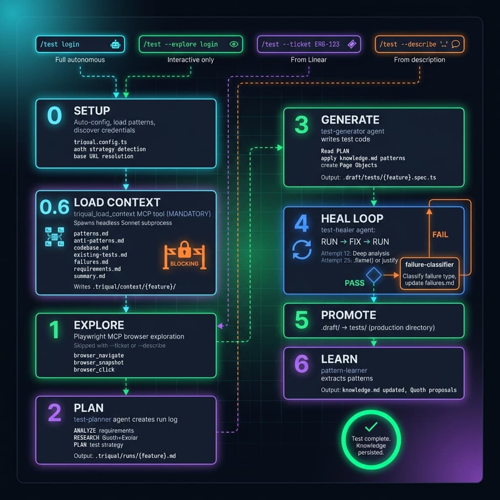 Test Generation Flow — from /test command through 6 stages to passing tests